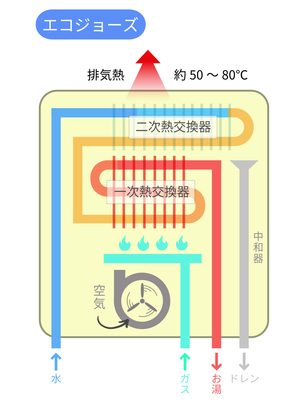 エコジョーズのしくみ